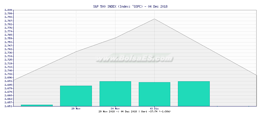 Grfico de S&P 500 INDEX -  [Ticker: ^GSPC]